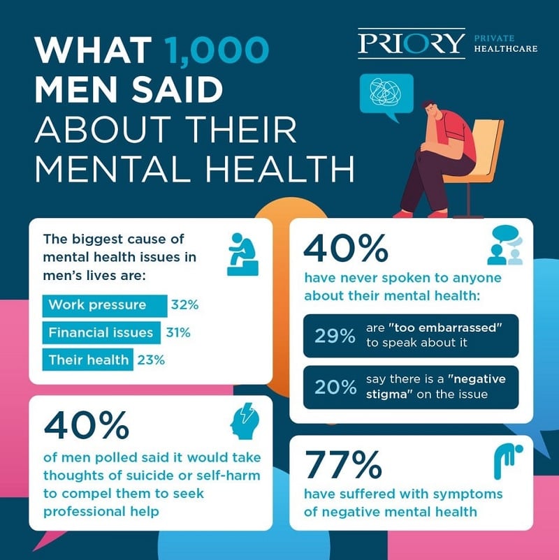 A prior UK study shows most men are troubled by primarily work pressure and finances.— Priory Group