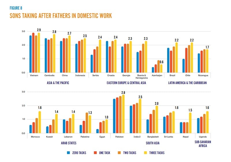 Mean number of domestic work tasks (zero to three) done by male respondents as adults, divided based on their fathers’ participation. Pakistani sons can be seen taking up tasks.— UNFPA