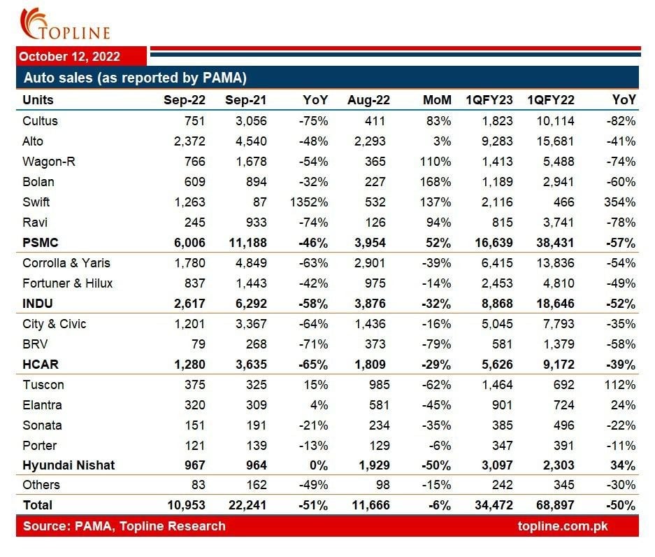 Auto sales in Pakistan plunge on supply constraints in September