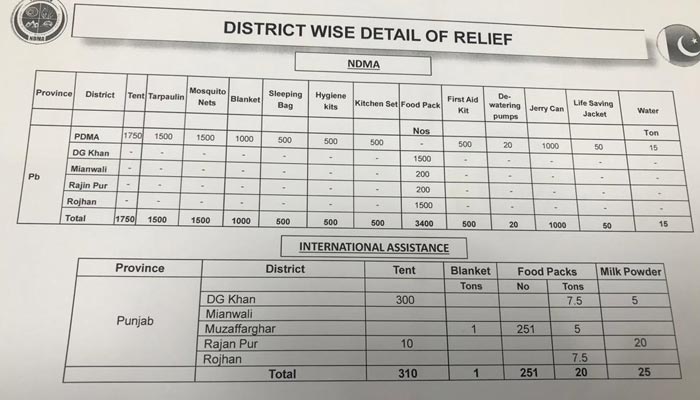 Fact-check: CM Punjab’s claim that no funds were given to flood survivors in Punjab is inaccurate