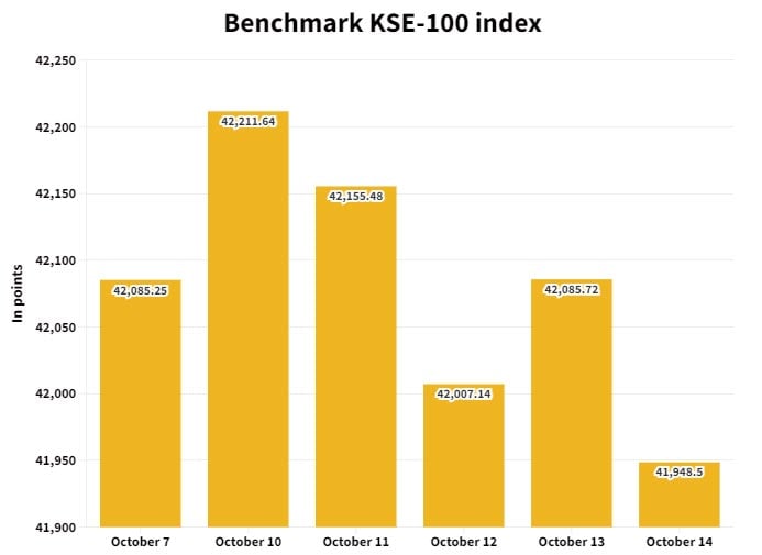 Lacklustre week drags PSX downward