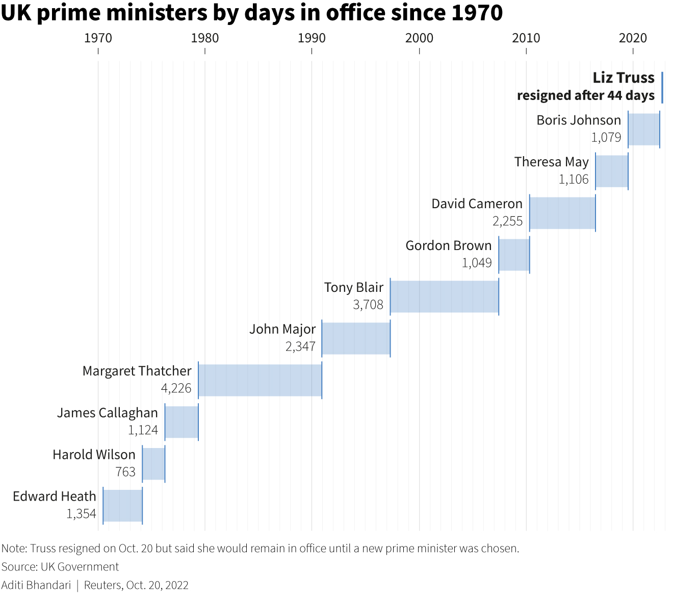 Diagram batang yang menunjukkan masa jabatan perdana menteri Inggris sejak tahun 1970.