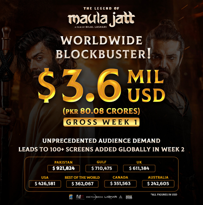 The Legend of Maula Jatt makes history with whopping $3.6mn opening week