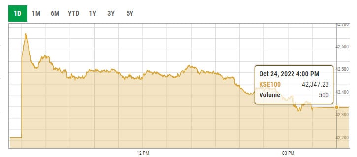 Profit-booking cuts early rally short at PSX - Financeupdates 2 Benchmark KSE-100 index intra-day trading curve. — PSX data portal