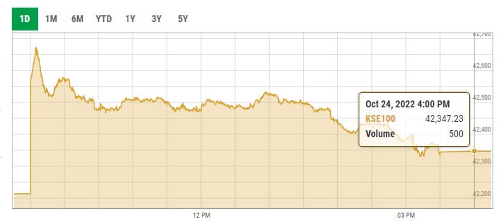 Benchmark KSE-100 index intra-day trading curve. — PSX data portal