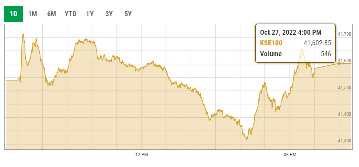 Benchmark KSE-100 index intra-day trading curve. — PSX data portal