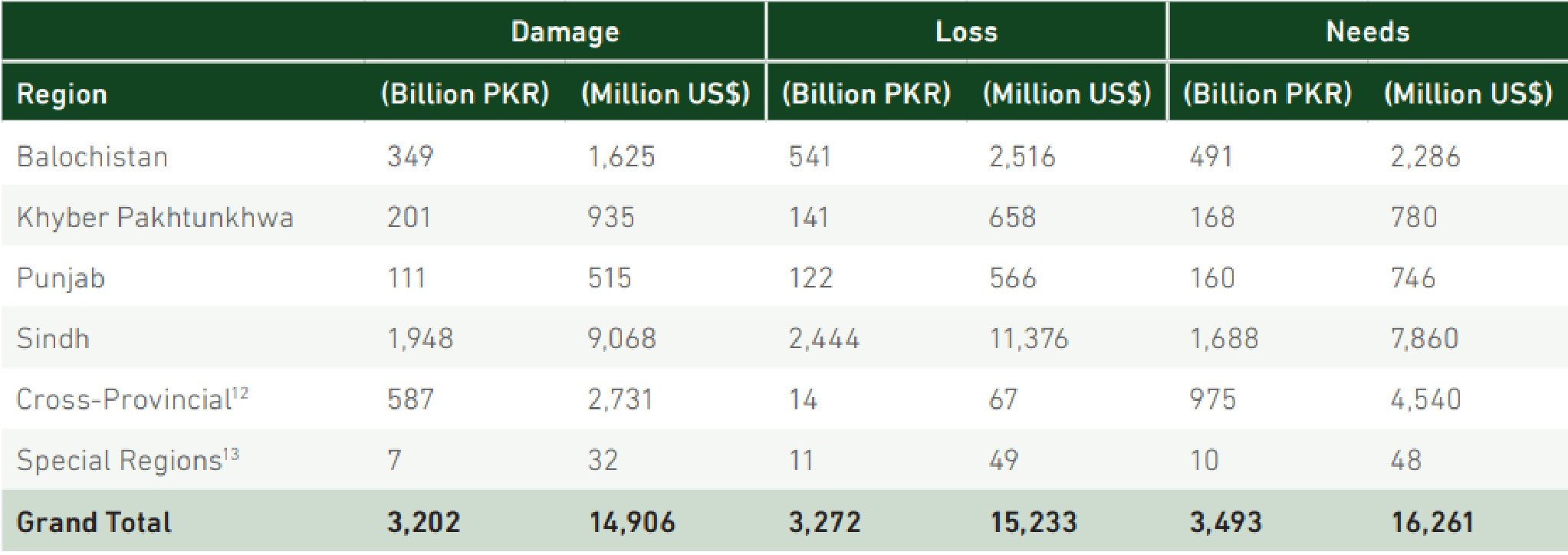 Pakistan needs $16bn for flood rehab as losses escalate over $30bn