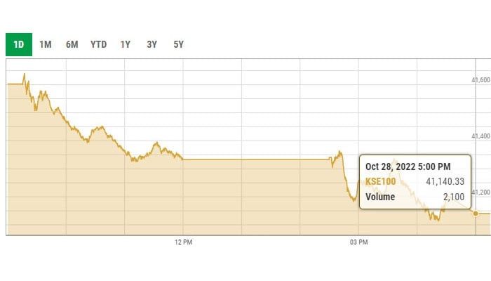 Benchmark KSE-100 Index intraday trading curve.—PSX/Data Portal