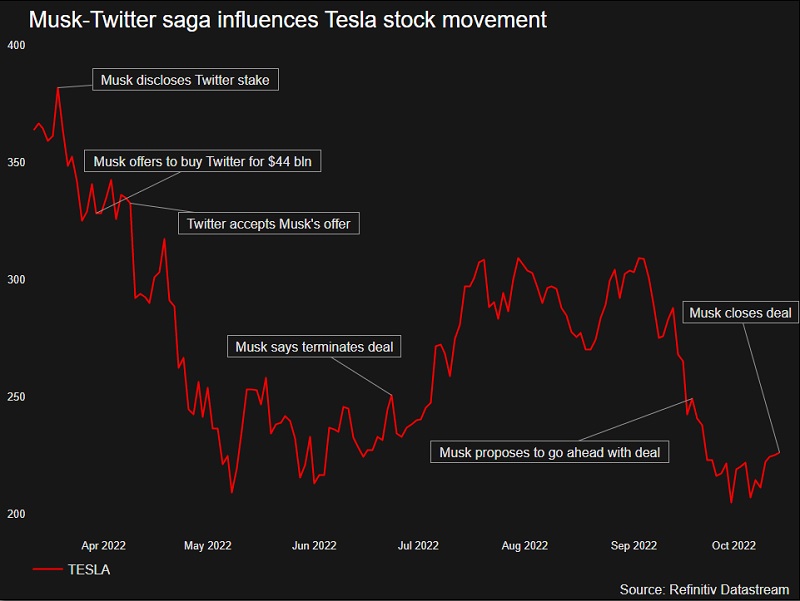 Tesla stock reacts to Musks $44 bln deal to buy Twitter.— Reuters