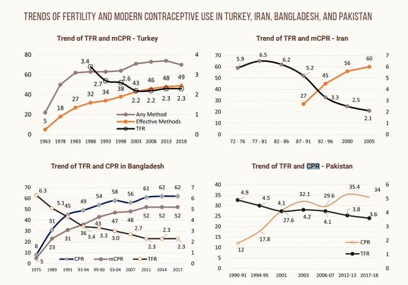 Trends of fertility and modern contraceptive use in Turkey, Iran, Bangladesh, and, Iran. — UNFPA