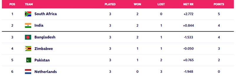 Point table source: ICC T20 official website