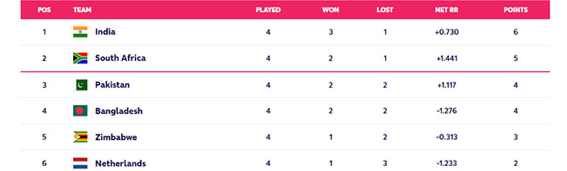 Team standings of Group 2: Source ICC T20 World Cup official website