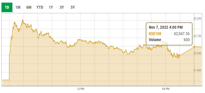 Benchmark KSE-100 index intra-day trading curve. — PSX data portal