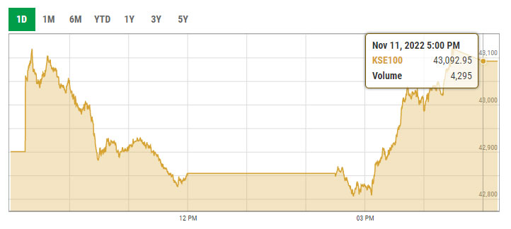 Benchmark KSE-100 index intra-day trading curve. — PSX data portal