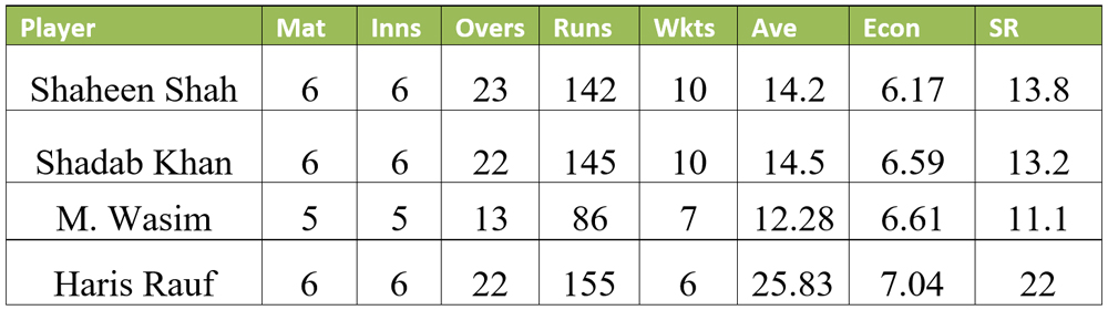 The list of most wickets taken by the Pakistan side in this T20 World Cup.