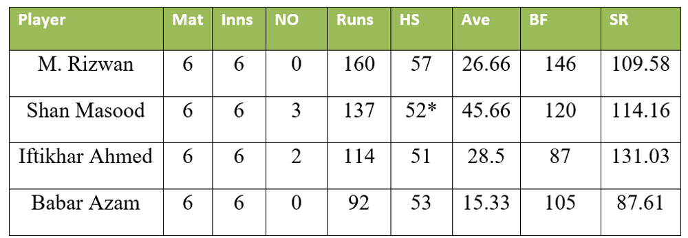 The list of most runs scorers from Pakistans side in this T20 World Cup.