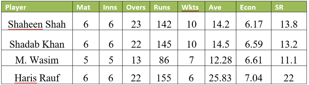 Daftar gawang terbanyak yang diambil oleh pihak Pakistan di Piala Dunia T20 ini.