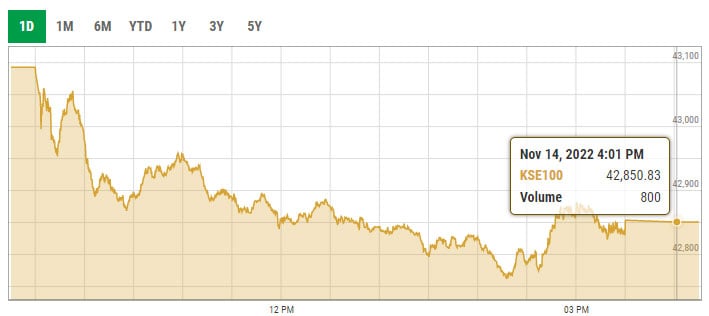 Benchmark KSE-100 index intra-day trading curve. — PSX data portal