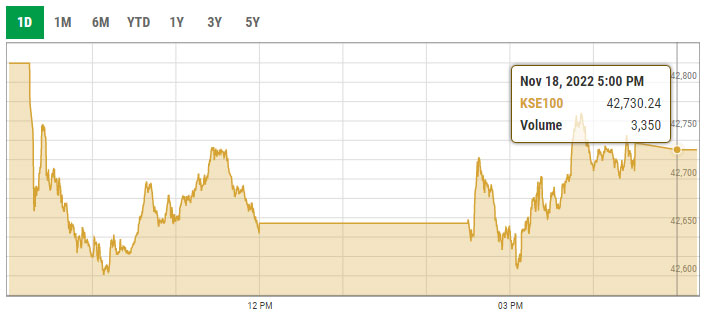 Benchmark KSE-100 index intra-day trading curve. — PSX data portal