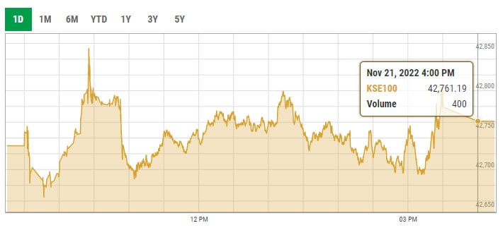 Benchmark KSE-100 index intra-day trading curve. — PSX data portal