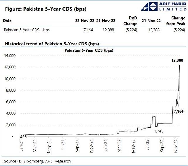 Pakistans credit default swap slumps to 71%