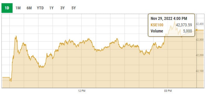 Benchmark KSE-100 index intra-day trading curve. — PSX data portal