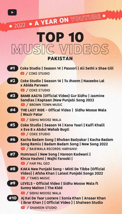 Haroon Kadwanis RUPOSH ranks no.1 on YouTube trending videos for 2022