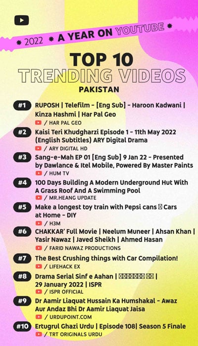 Haroon Kadwanis RUPOSH ranks no.1 on YouTube trending videos for 2022