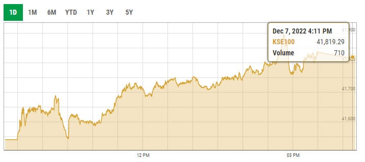 Benchmark KSE-100 index intraday trading curve. — PSX data portal