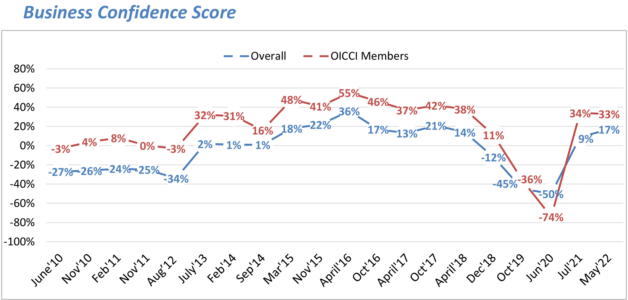 -OICCI survey