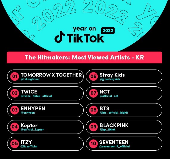 TikTok unveils list of Koreas most-viewed artists in 2022