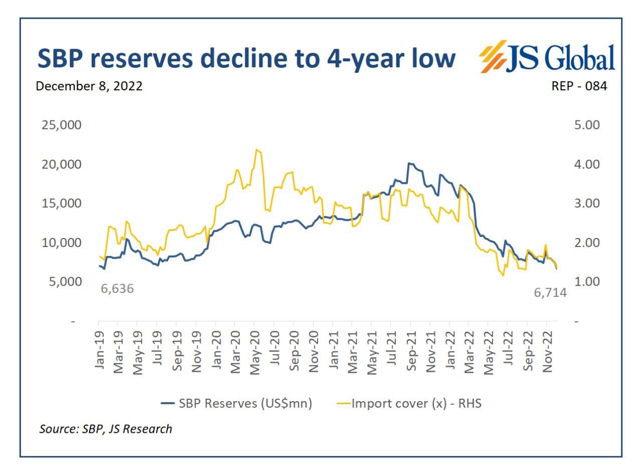 Alarming: Foreign exchange reserves plunge to lowest since 2019