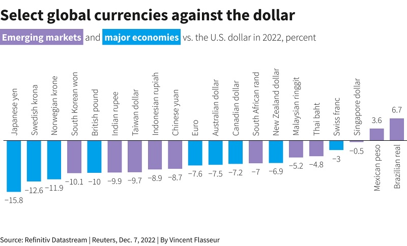 Recession worries could support dollar after monstrous 2022 rally