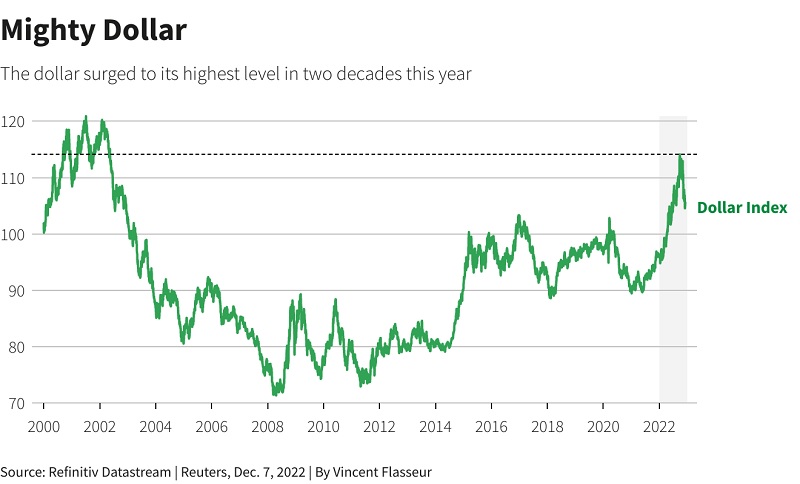 Recession worries could support dollar after monstrous 2022 rally