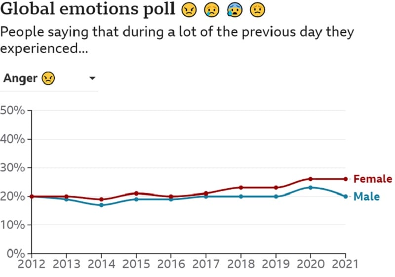 Since 2012, more women than men have reported experiencing melancholy and worry.— Gallup World Poll via BBC