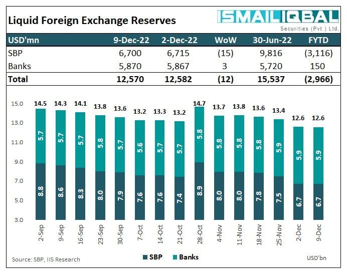 Pakistans foreign reserves drop $15m — lowest since Jan 2019
