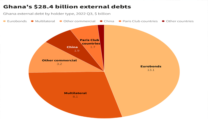 Ghana external debt by holder type, 2022 Q3, $ billion — Reuters