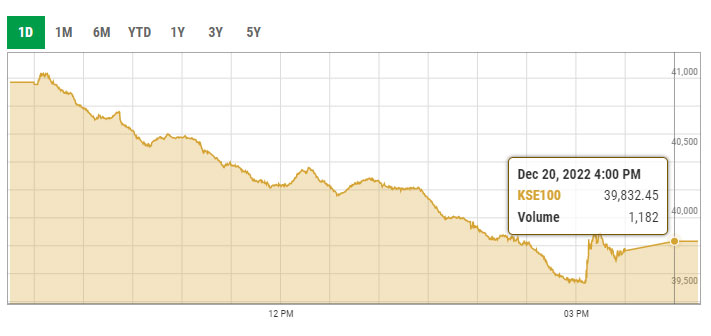 Benchmark KSE-100 index intra-day trading curve. — PSX data portal