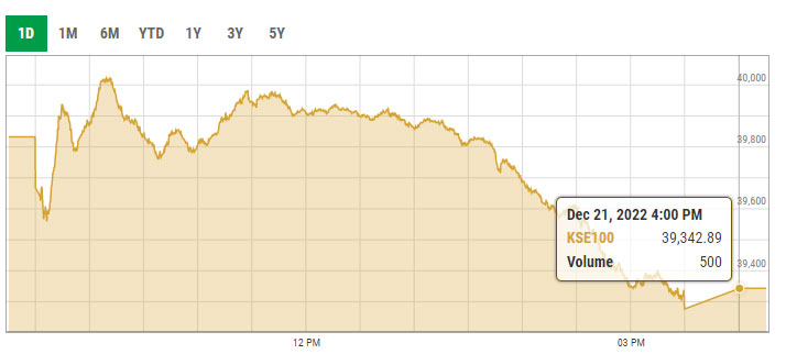 Benchmark KSE-100 index intra-day trading curve. — PSX data portal