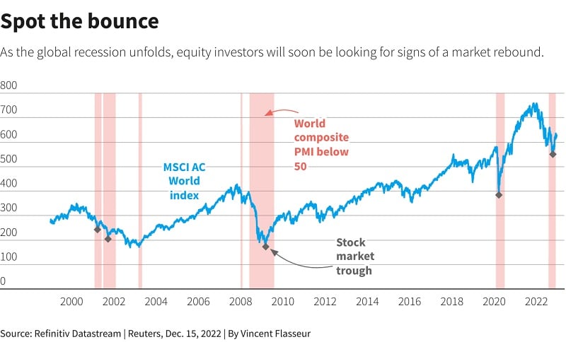 How 2022 shocked, rocked and rolled global markets