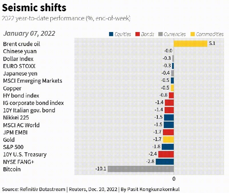 How 2022 shocked, rocked and rolled global markets