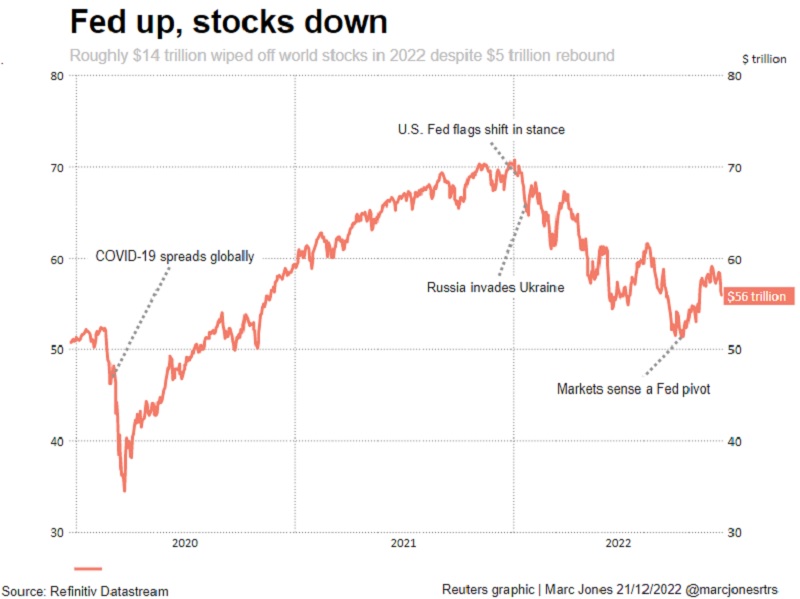 How 2022 shocked, rocked and rolled global markets