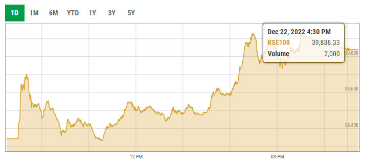 Benchmark KSE-100 index intra-day trading curve. — PSX data portal