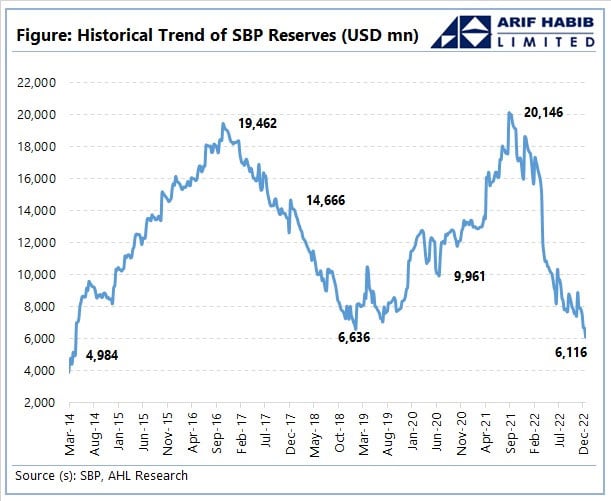 SBP forex reserves plummet to lowest level since April 2014