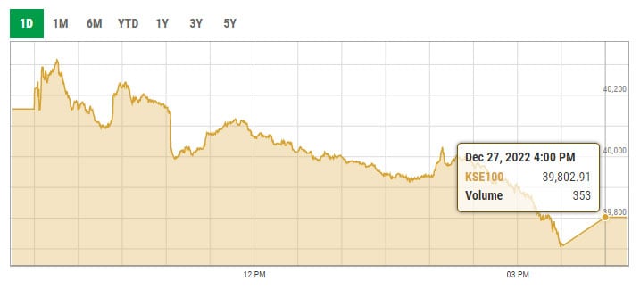 Benchmark KSE-100 index intra-day trading curve. — PSX data portal