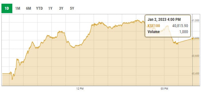 Benchmark KSE-100 index intra-day trading curve. — PSX data portal