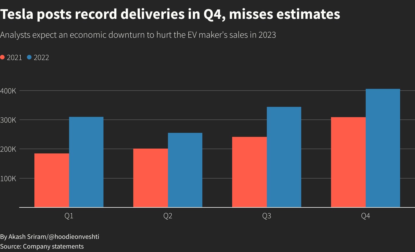 Tesla reports record quarterly deliveries but misses estimates