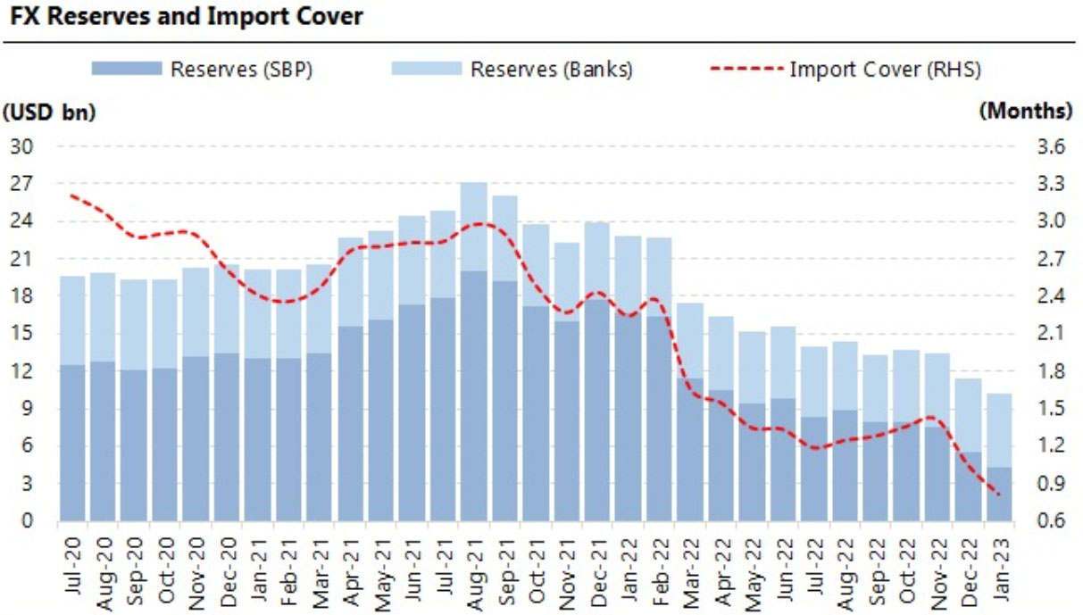 A bar graph representing the foreign exchange reserves position and import cover. — Arif Habib Limited