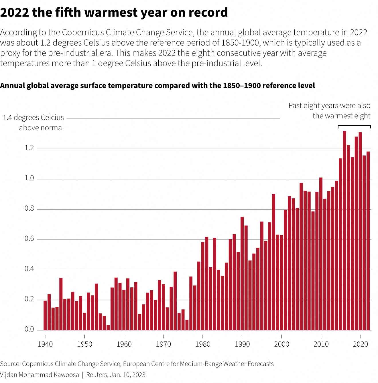 2022 tied as worlds fifth-warmest on record, scientists say