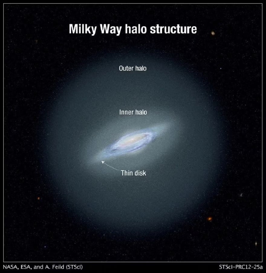 An undated illustration shows the Milky Way galaxys inner and outer halos. A halo is a spherical cloud of stars surrounding a galaxy. NASA, ESA, and A. Feild (STScI).— Reuters